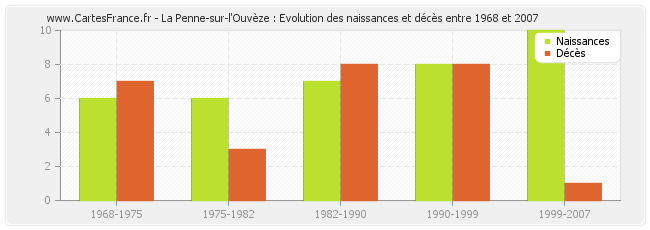 La Penne-sur-l'Ouvèze : Evolution des naissances et décès entre 1968 et 2007